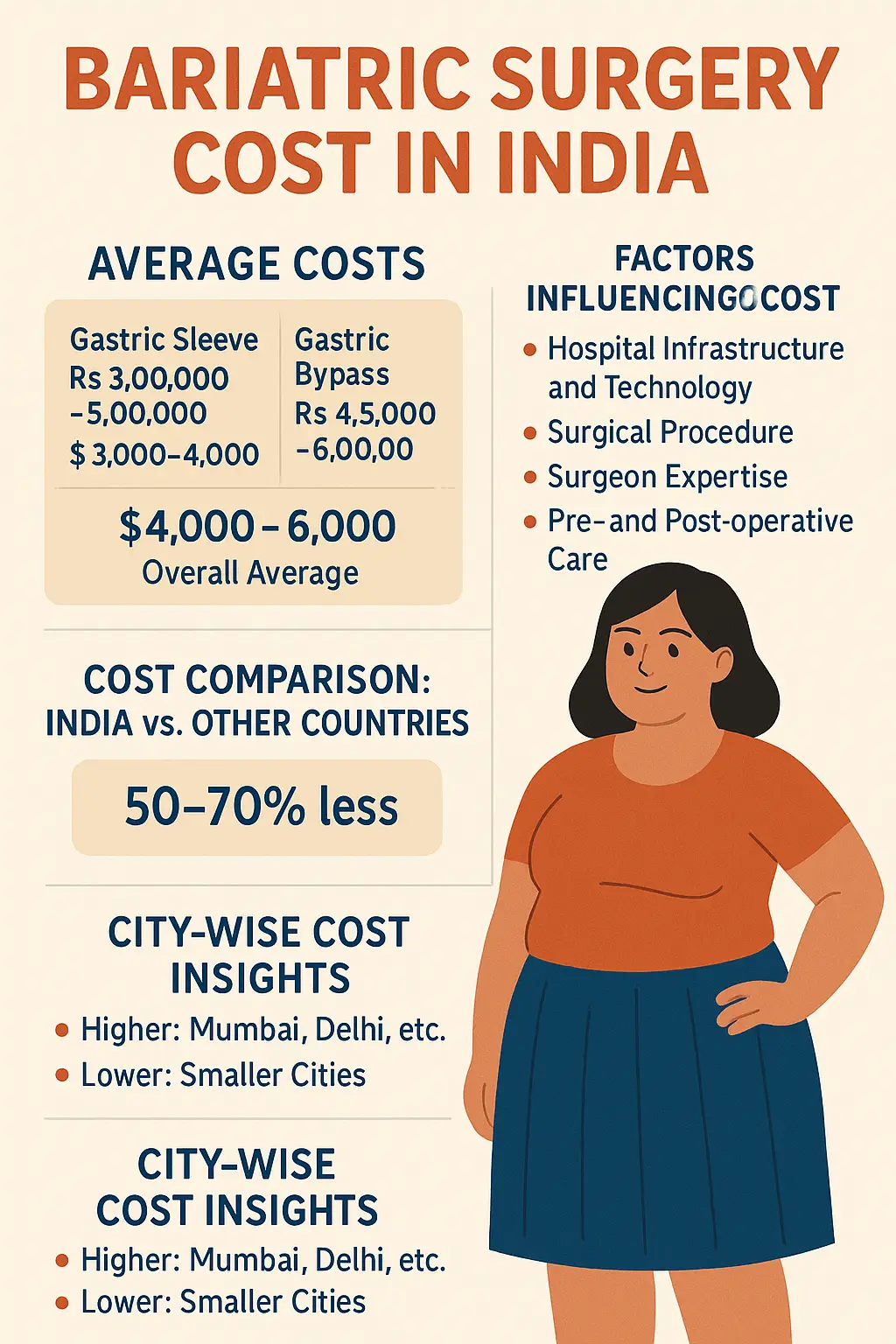 Bariatric Surgery Cost in India