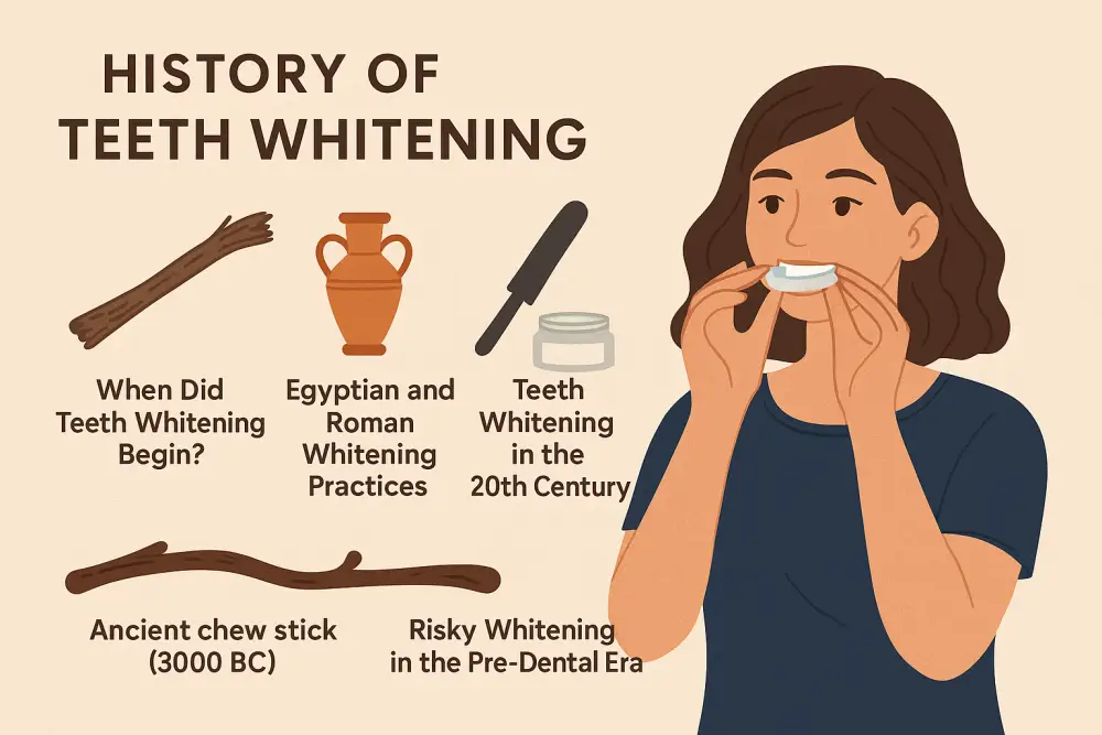 Infographic showing the history of teeth whitening with a woman using a modern whitening tray alongside ancient Egyptian and Roman methods
