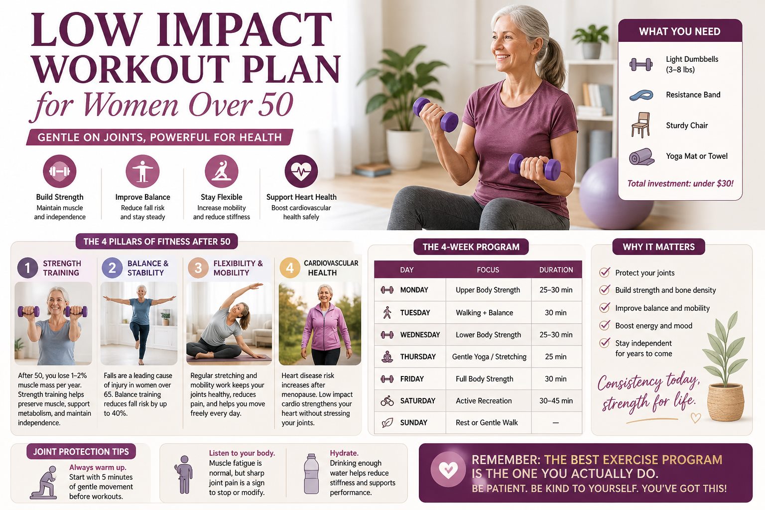 Low impact workout plan for women over 50 infographic showing strength training, balance exercises, flexibility, and a 4-week fitness schedule for joint-friendly health